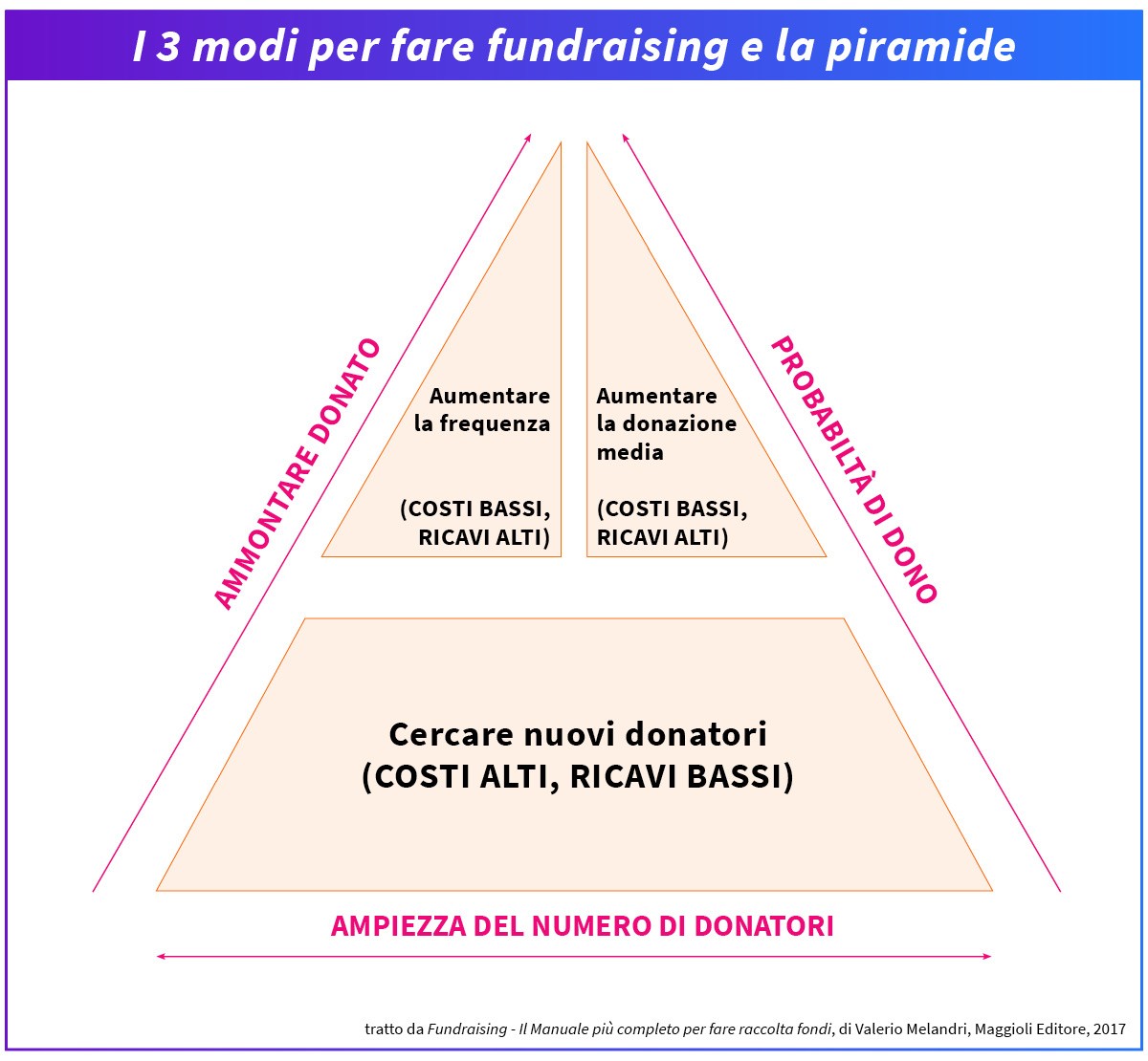 3modi Fare Fundraising