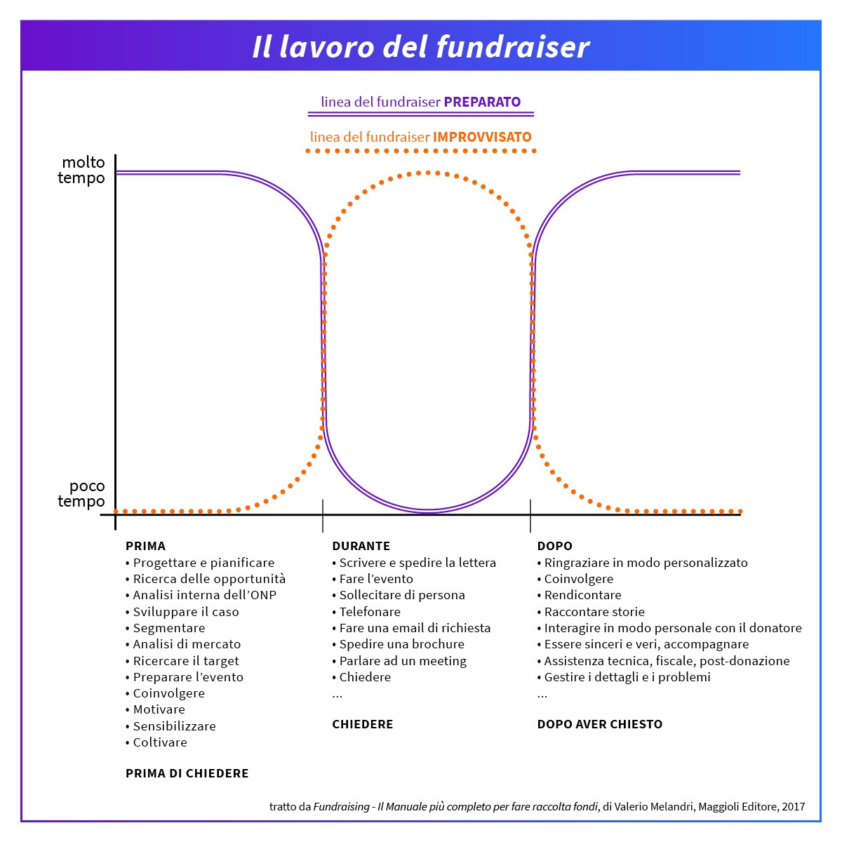 Il Lavoro Del Fundraiser