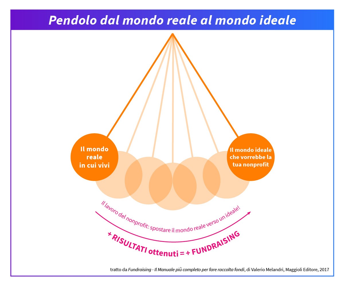 Pendolo Fundraising