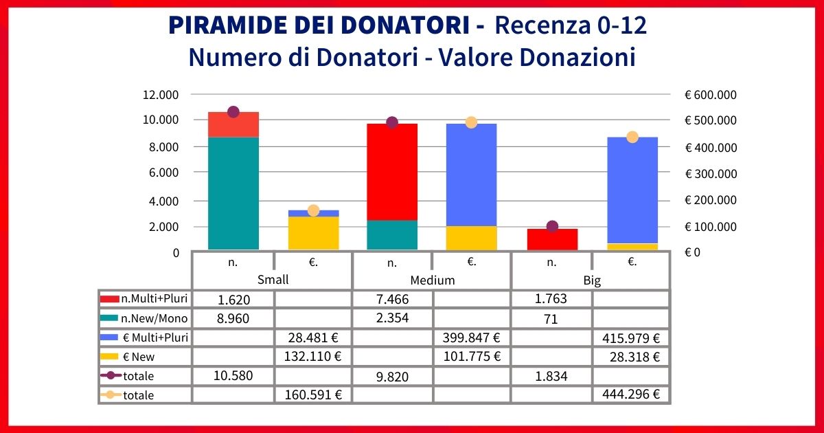 Piramide Donatori