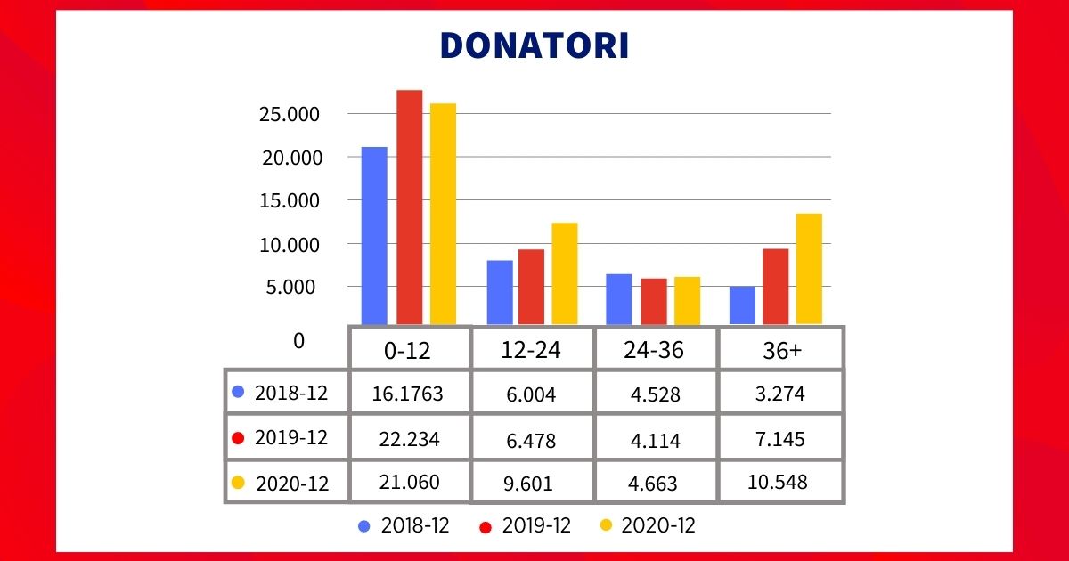 Donatori Lapsed 2