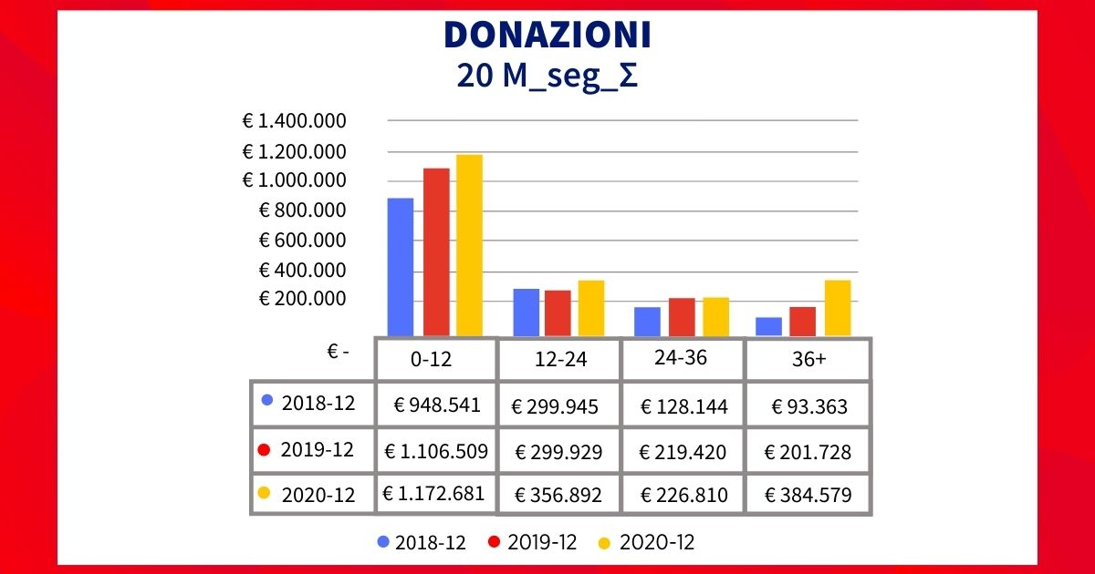 Donazioni