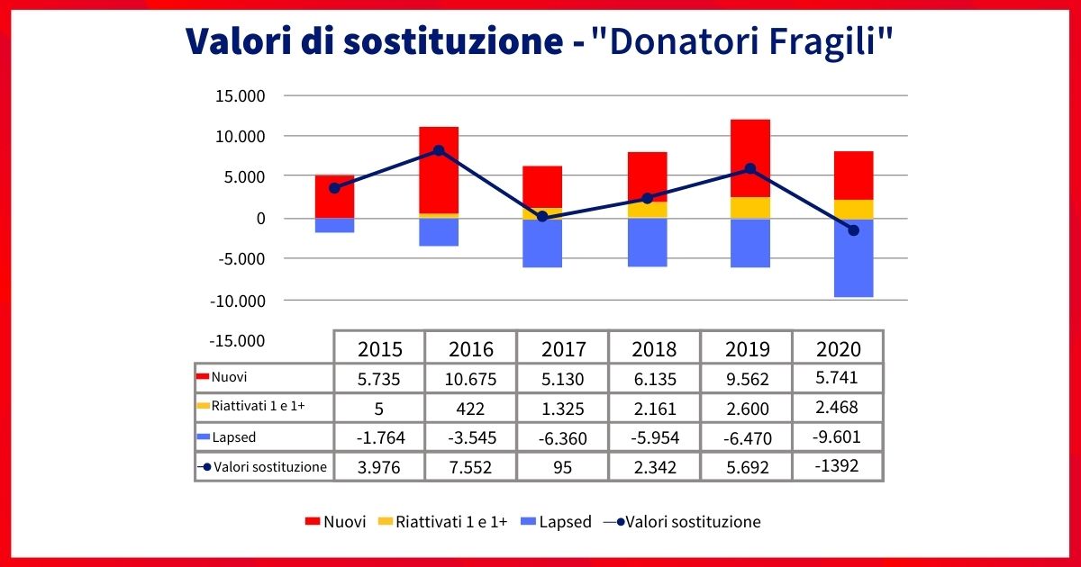 Valori Di Sostituzione