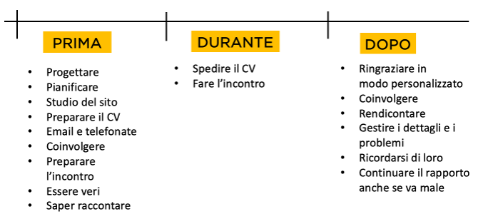 Piano Operativo Come Trovare Lavoro Nel Nonprofit