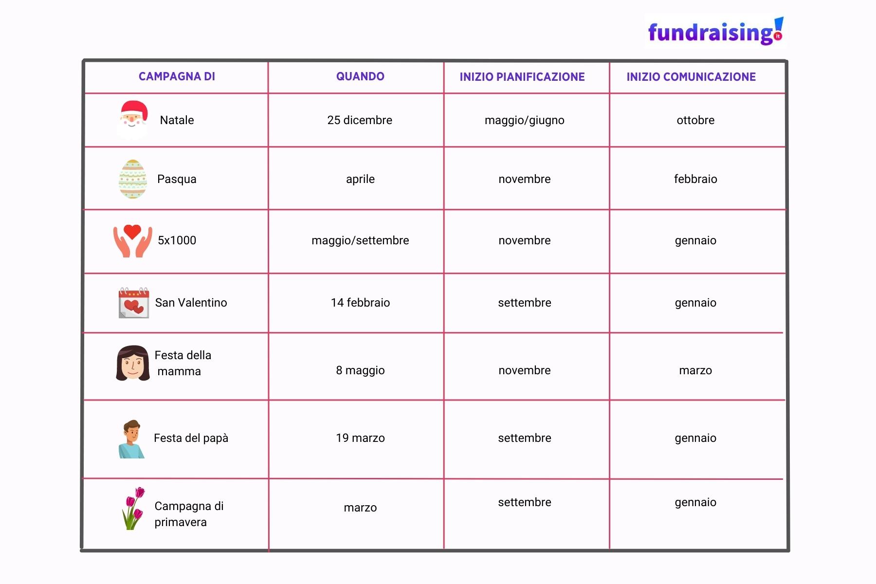 Calendarizza La Raccolta Fondi Fundraising.it