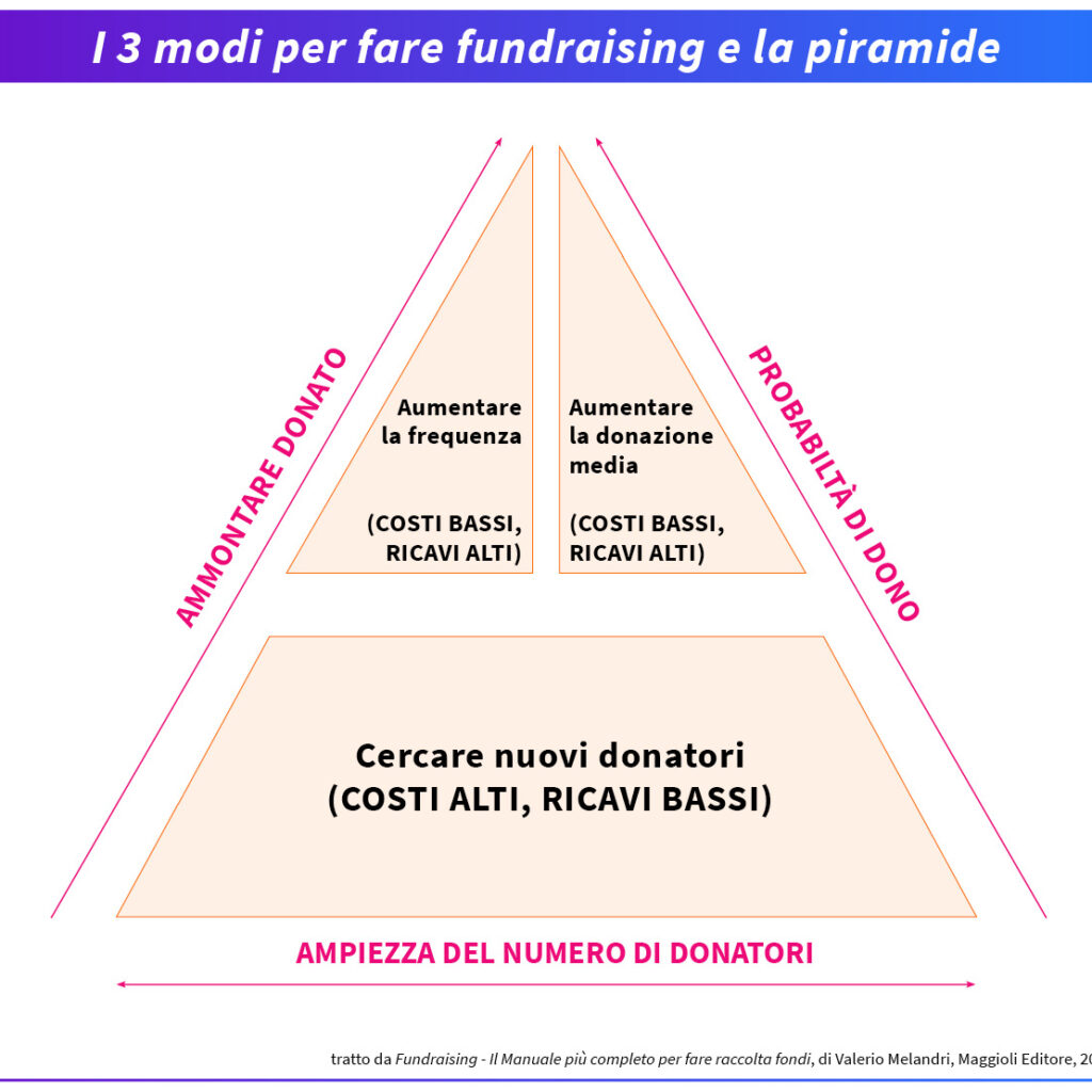 3modi Fare Fundraising