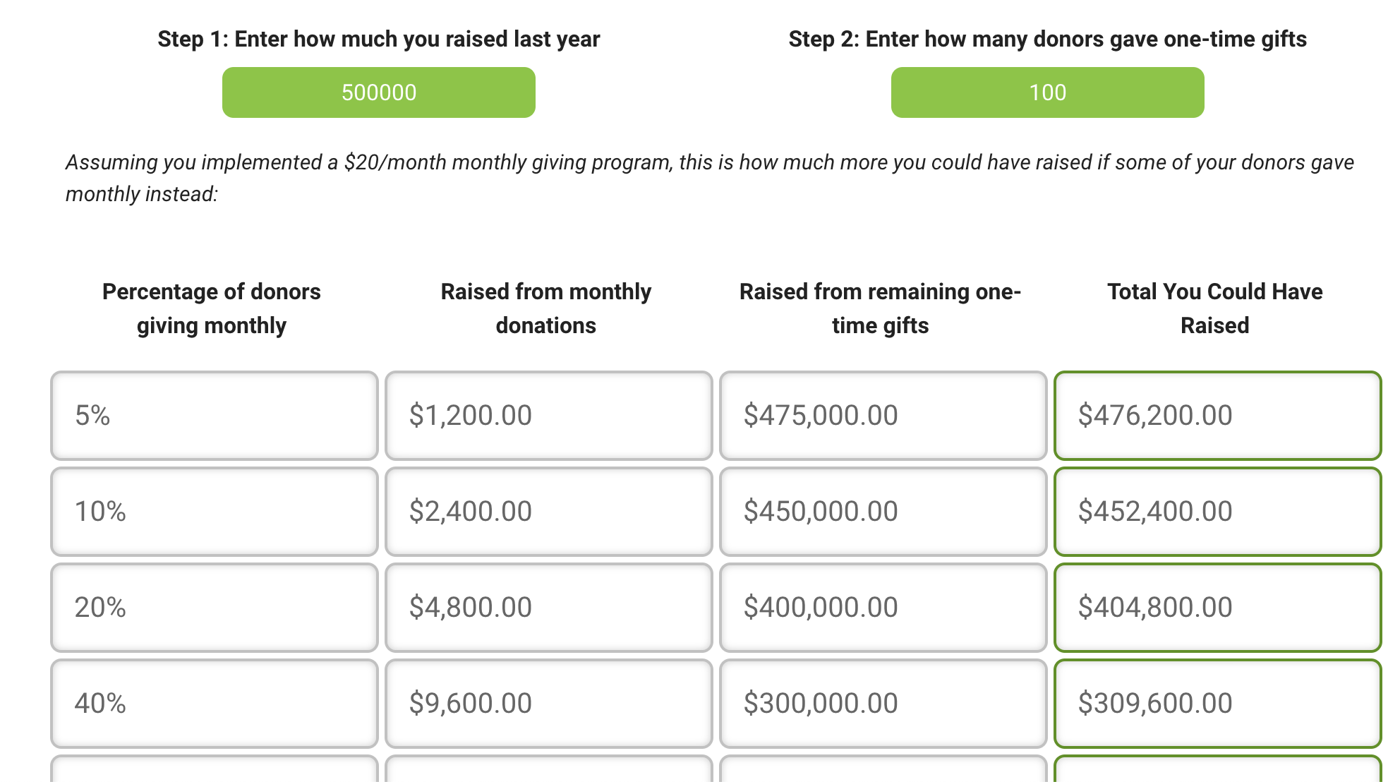 Monthly Donors 2