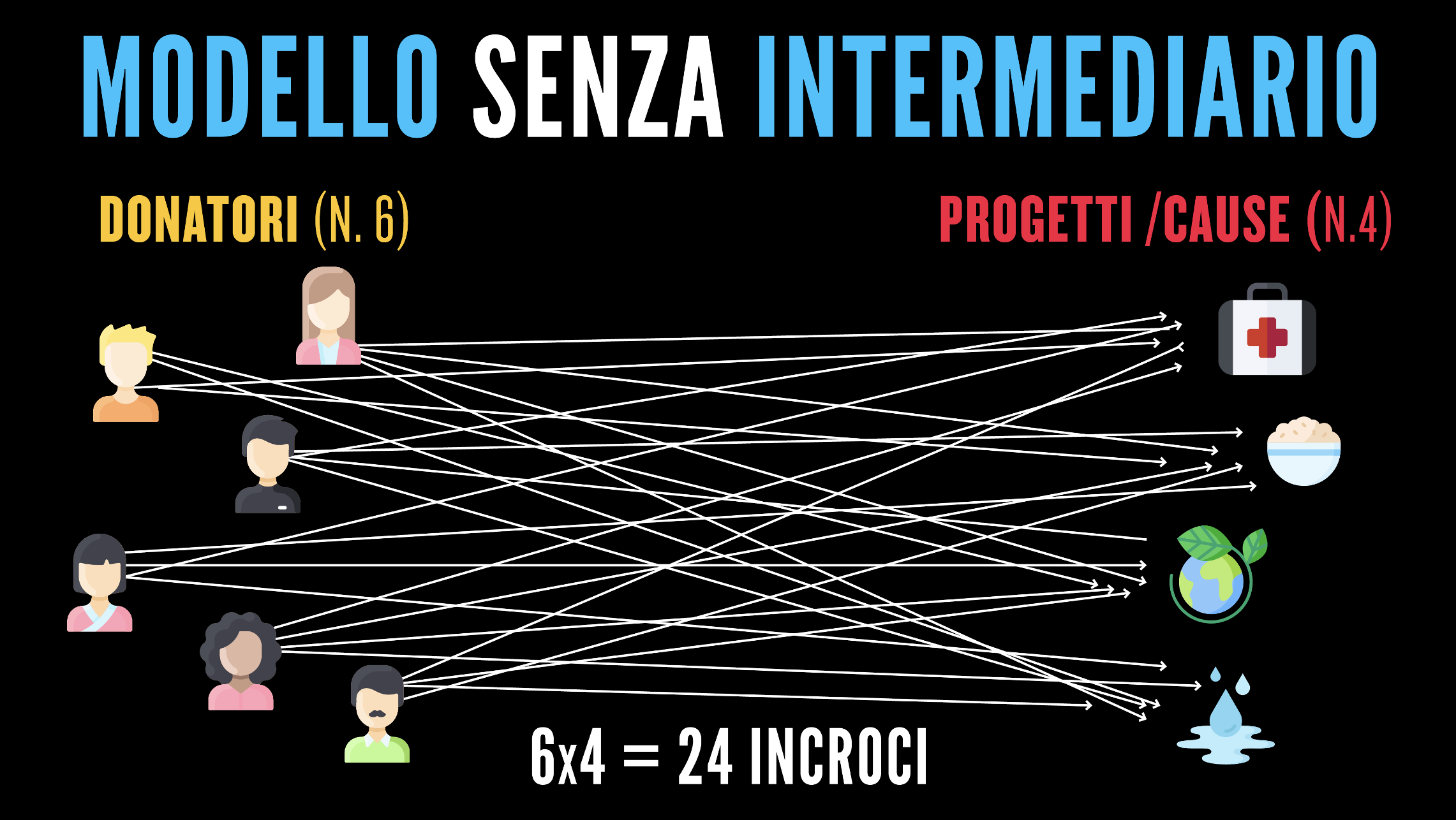 5. Modello Senza Intermediazione