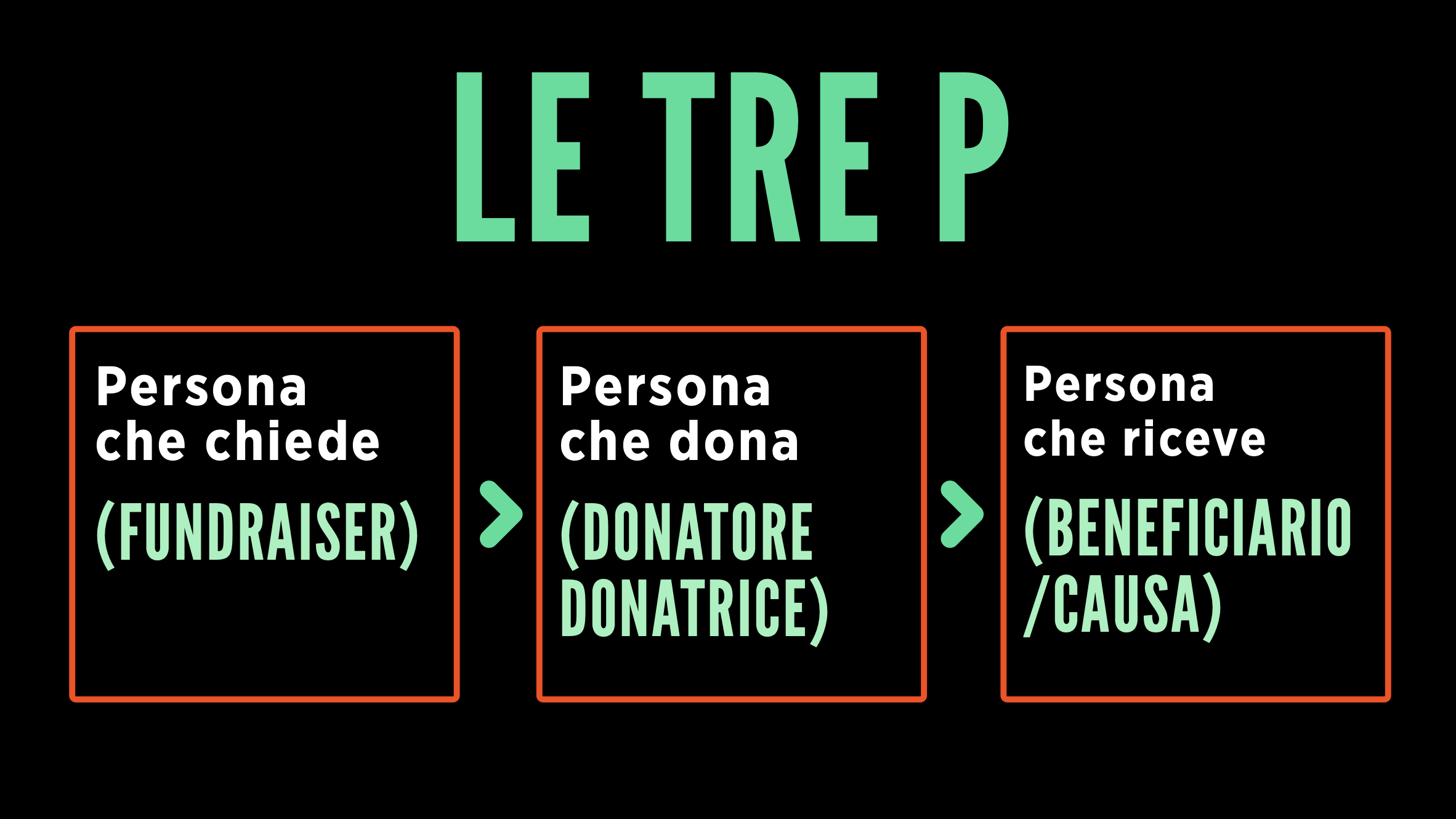 6. Le Tre P