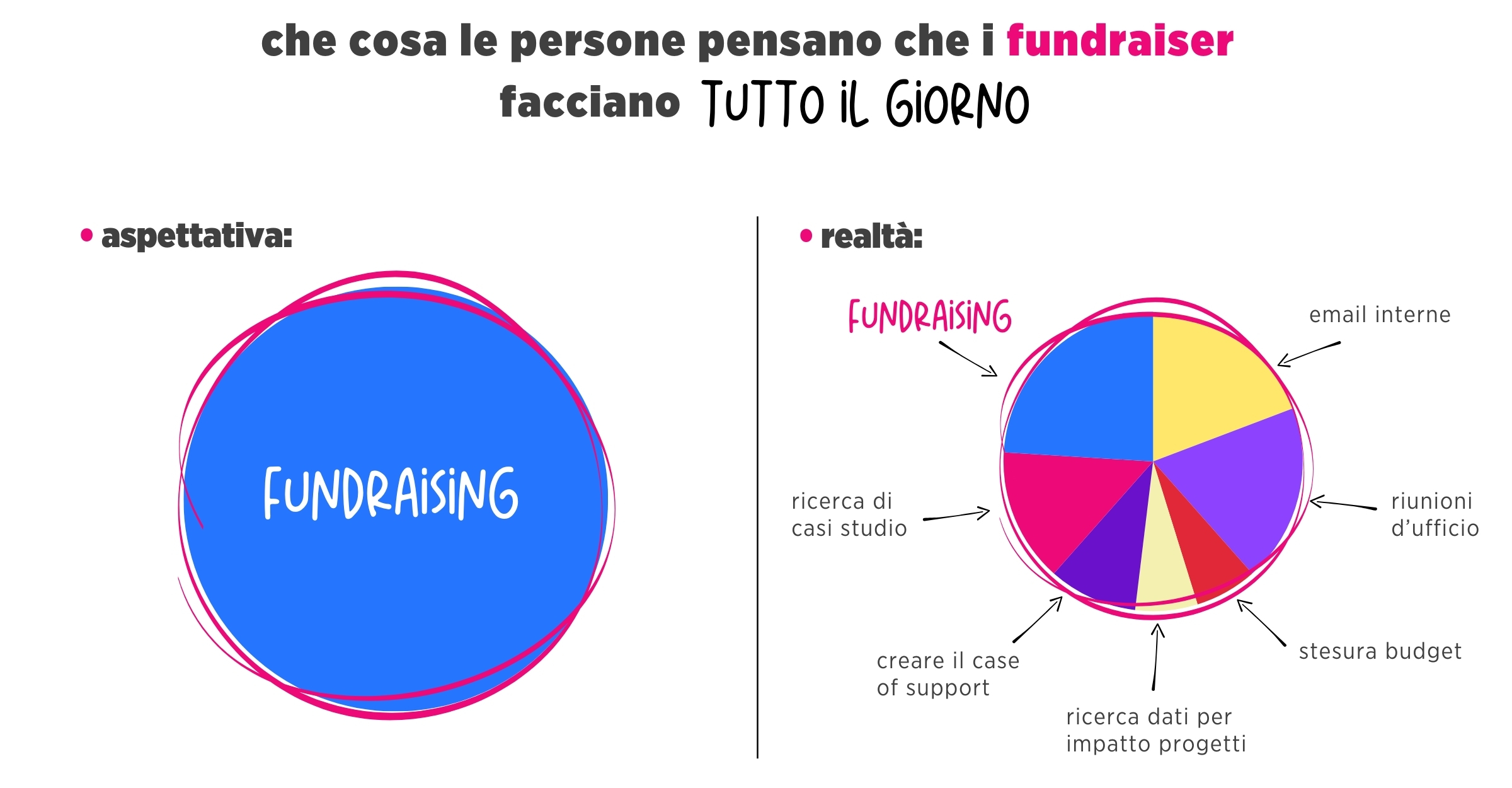 Che Cosa Le Persone Pensano Che I Fundraiser